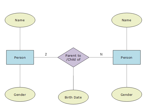 ConceptualDataModelExamples ParentChild