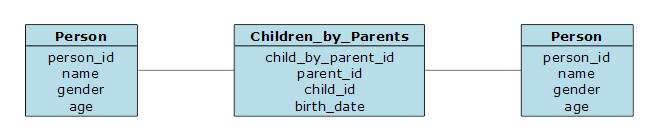 LogicalDataModel ParentChild
