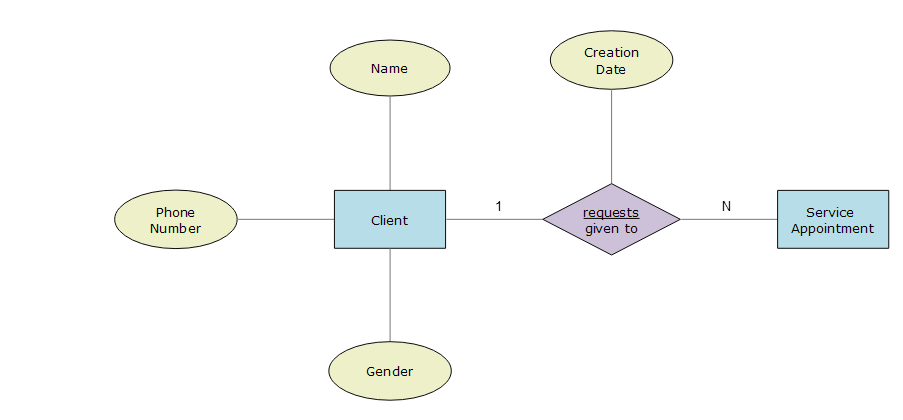 SchedulingConceptualDataModel Client