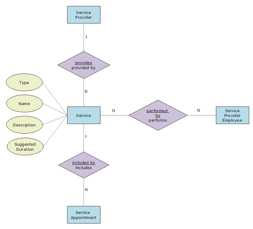 SchedulingConceptualDataModel Service