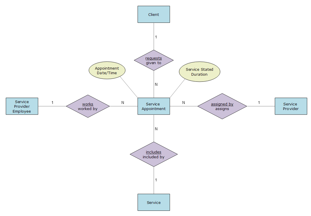 SchedulingConceptualDataModel ServiceAppointment