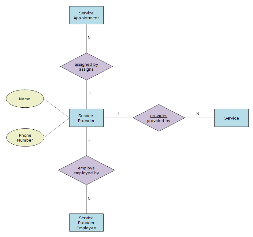 SchedulingConceptualDataModel ServiceProvider