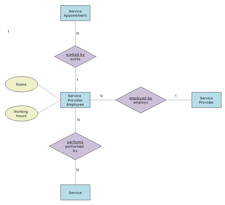 SchedulingConceptualDataModel ServiceProviderEmployee