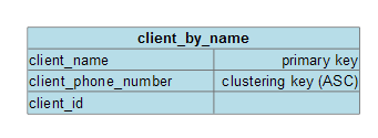 SchedulingLogicalDataModel ClientByName
