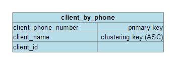 SchedulingLogicalDataModel ClientByPhoneNumber