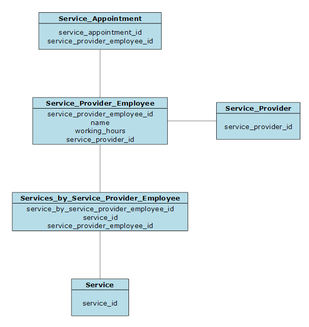 SchedulingLogicalDataModel ServiceProvider Employee