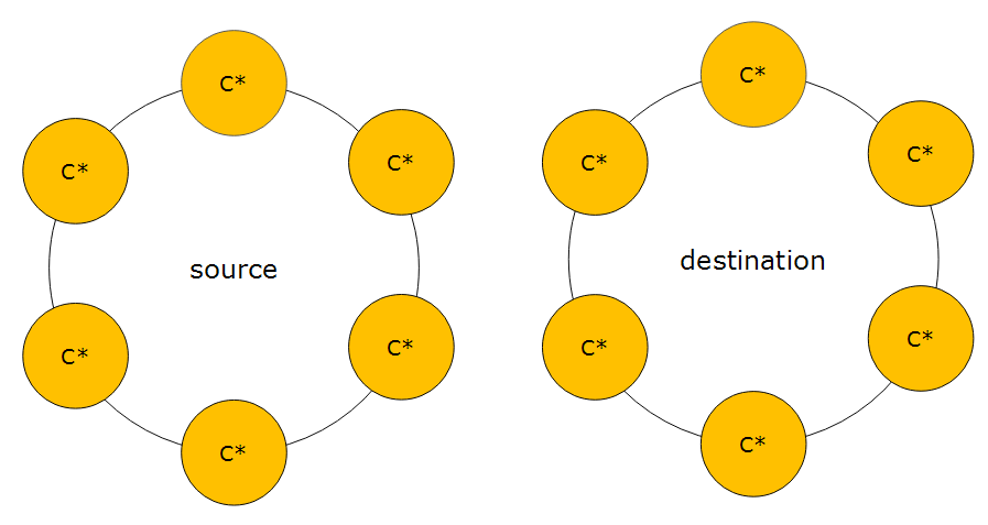 Cassandra 6 node 3