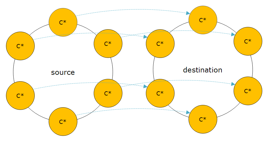 Cassandra 6 node 4